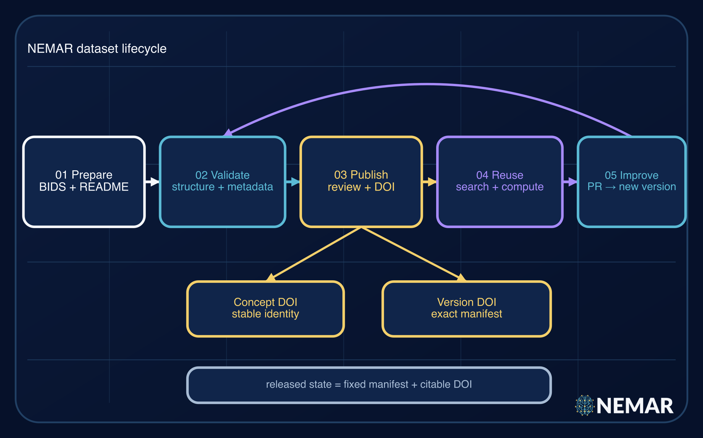 NEMAR dataset lifecycle showing preparation, validation, reviewed publication, reuse, and a pull-request-driven improvement loop.