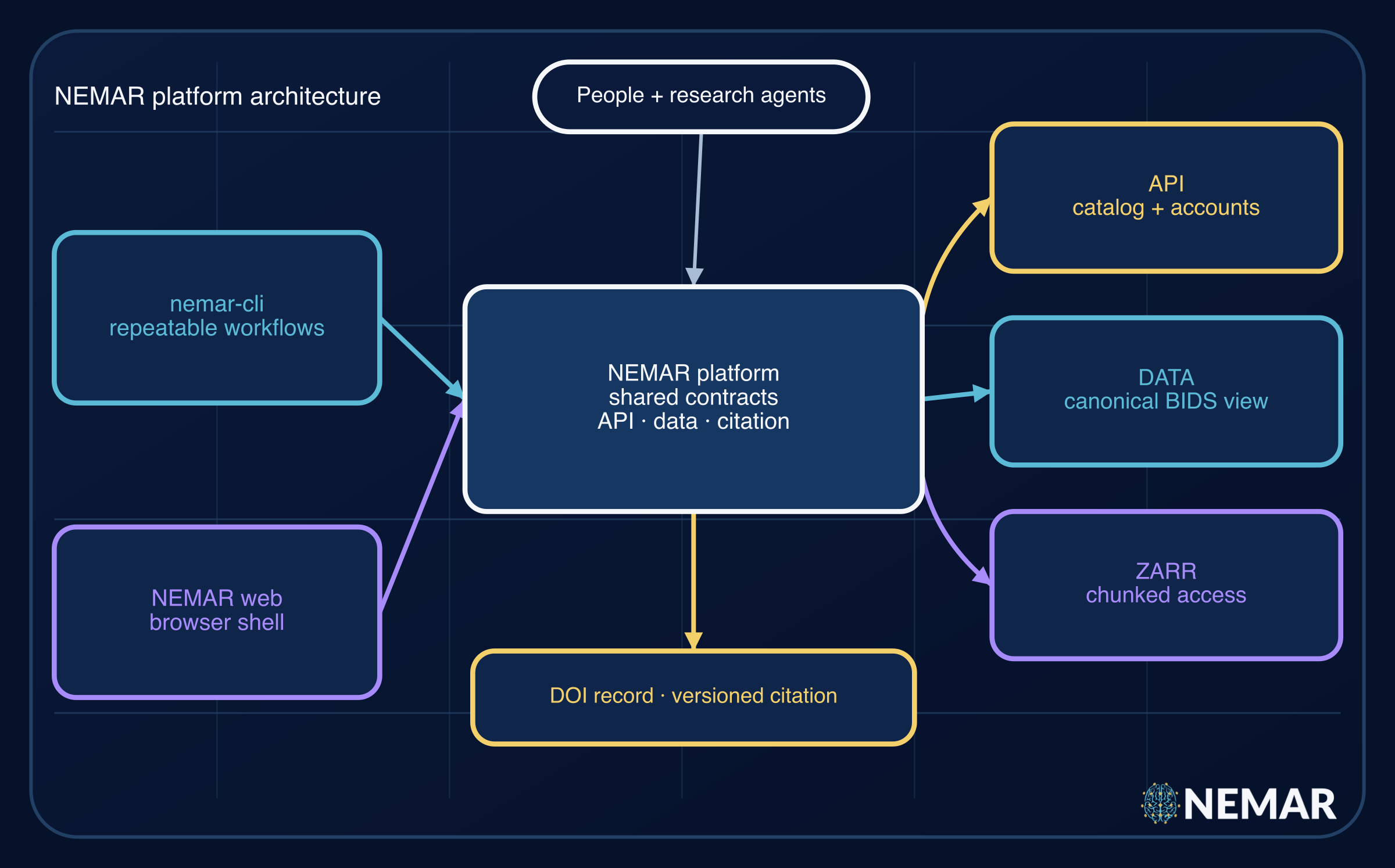 NEMAR system map showing people and research agents, the CLI and web shell, shared API/data/Zarr layers, storage, and DOI records.