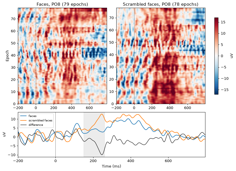 ERP images at PO8 for faces (79 epochs) and scrambled faces (78 epochs) from nm000132, subject 001, and their averages below with the faces minus scrambled faces difference in black, most negative near 250 ms.