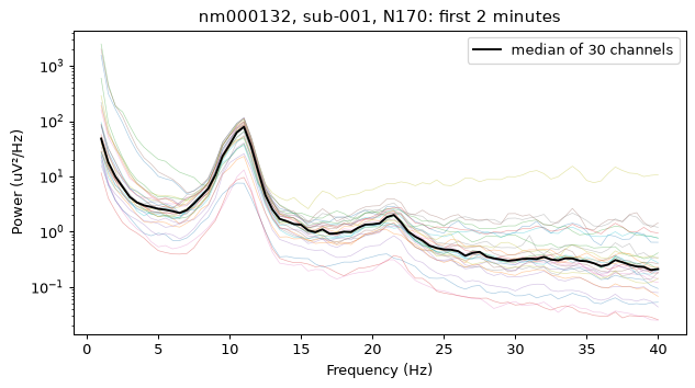 The power spectra of 30 EEG channels from nm000132, subject 001, N170 task, over the first two minutes, on a log scale from 1 to 40 Hz, with their median in black peaking near 11 Hz.
